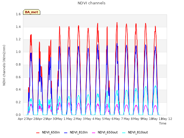 plot of NDVI channels