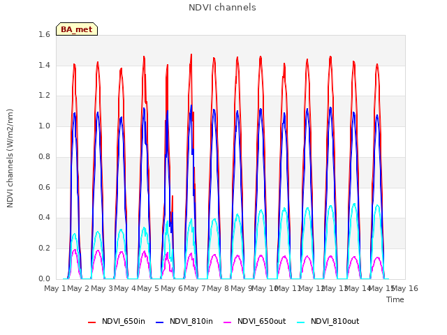plot of NDVI channels