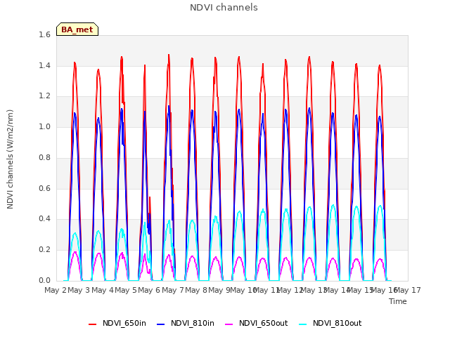 plot of NDVI channels