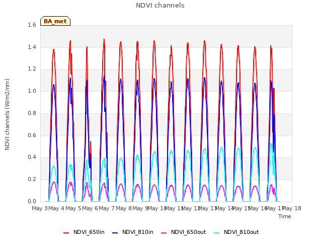 plot of NDVI channels