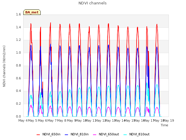 plot of NDVI channels