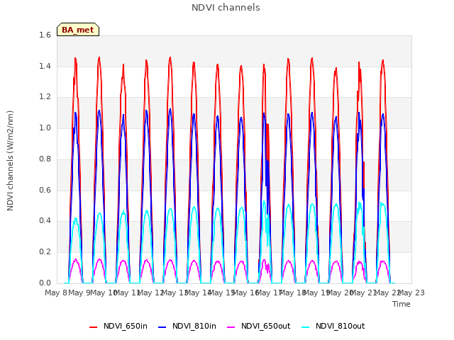 plot of NDVI channels