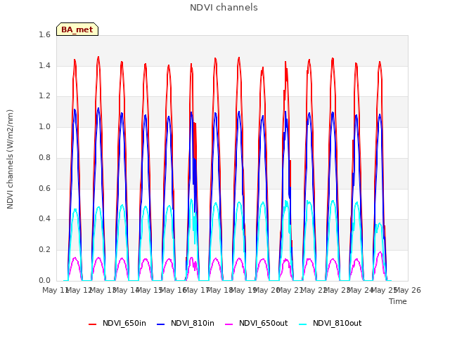 plot of NDVI channels