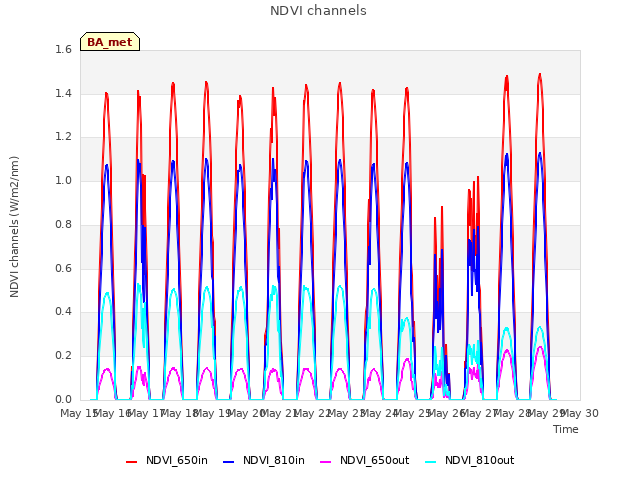 plot of NDVI channels