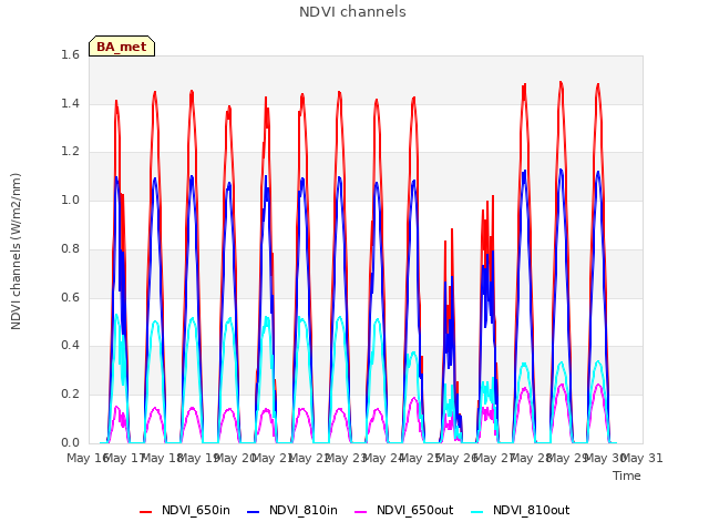 plot of NDVI channels