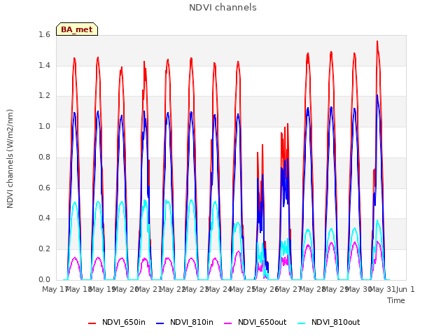 plot of NDVI channels