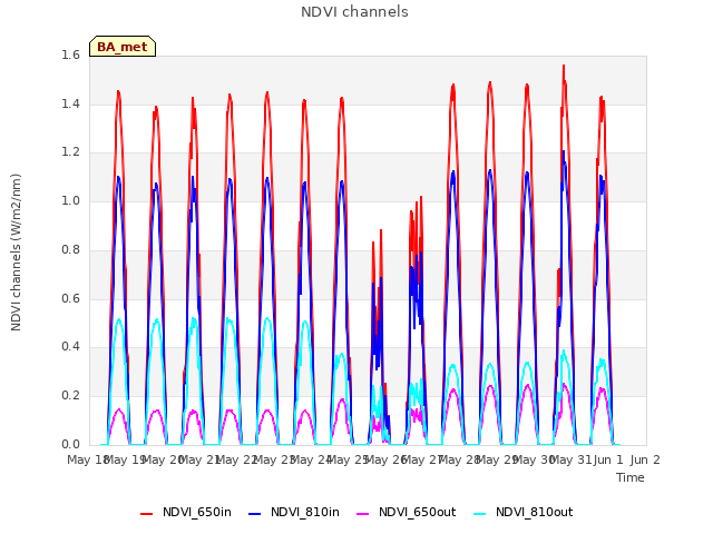 plot of NDVI channels