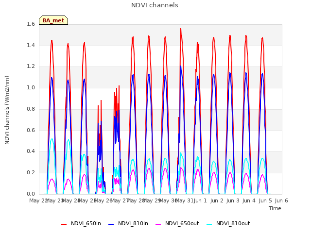 plot of NDVI channels