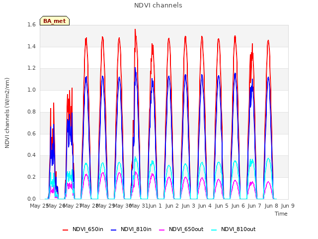 plot of NDVI channels