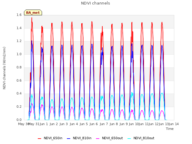 plot of NDVI channels