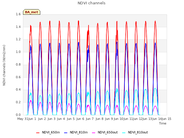 plot of NDVI channels