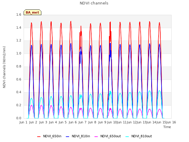 plot of NDVI channels