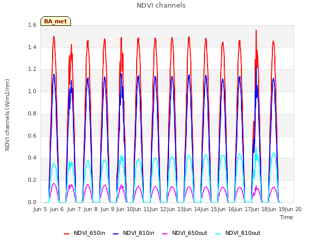 plot of NDVI channels