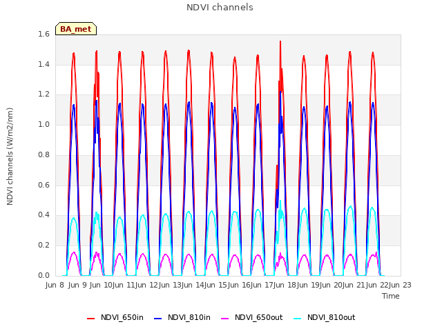 plot of NDVI channels