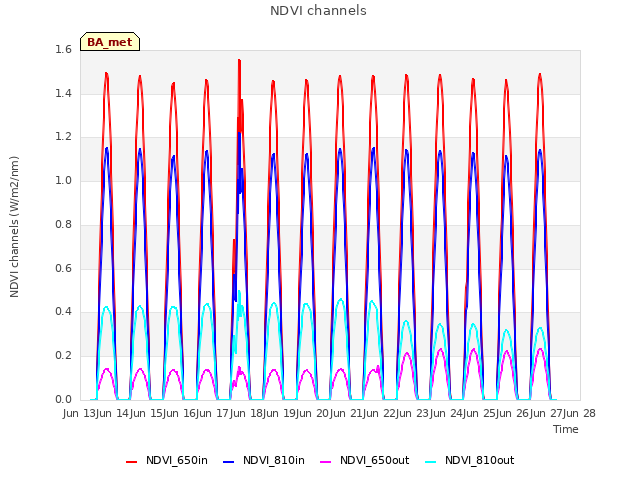 plot of NDVI channels