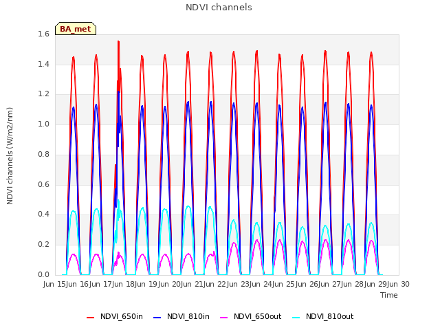 plot of NDVI channels