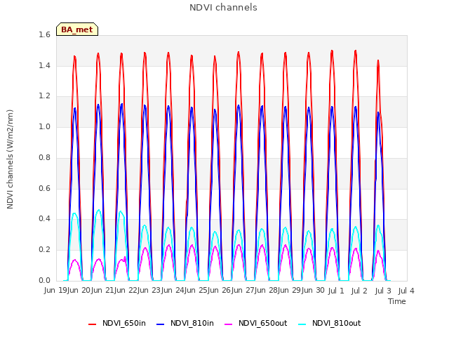 plot of NDVI channels