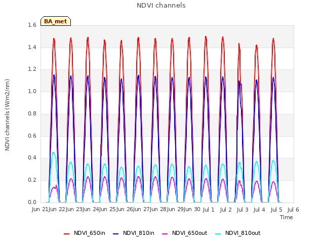plot of NDVI channels