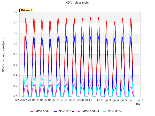 plot of NDVI channels