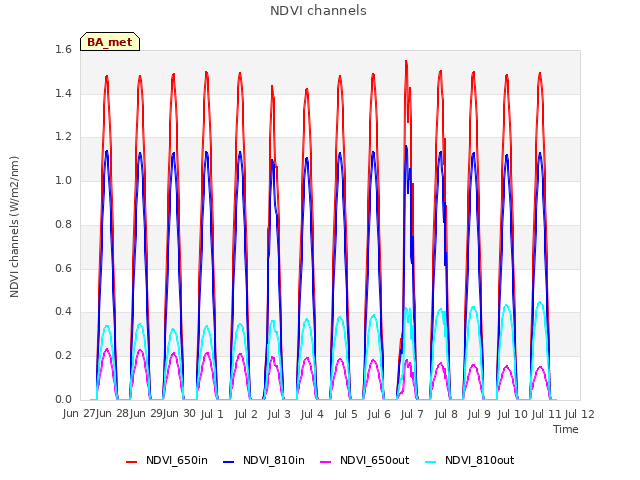 plot of NDVI channels