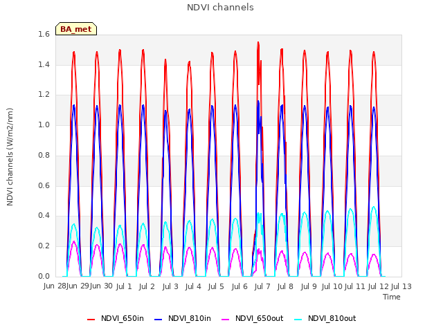 plot of NDVI channels