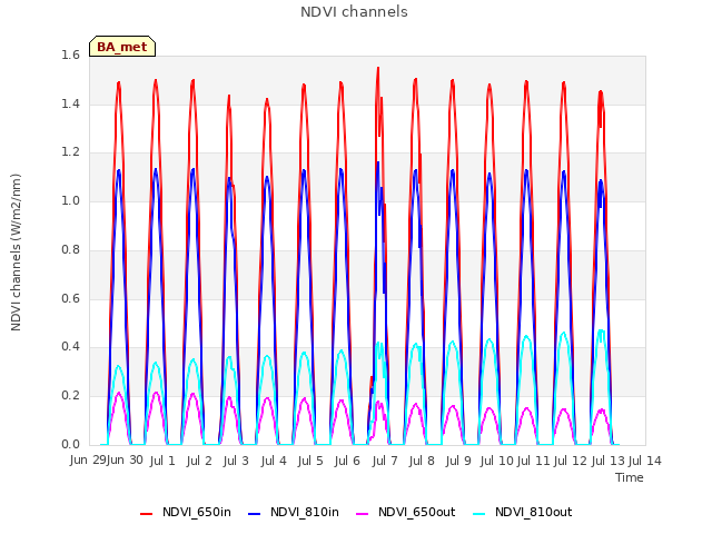 plot of NDVI channels