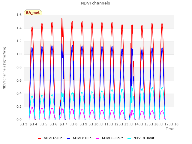 plot of NDVI channels