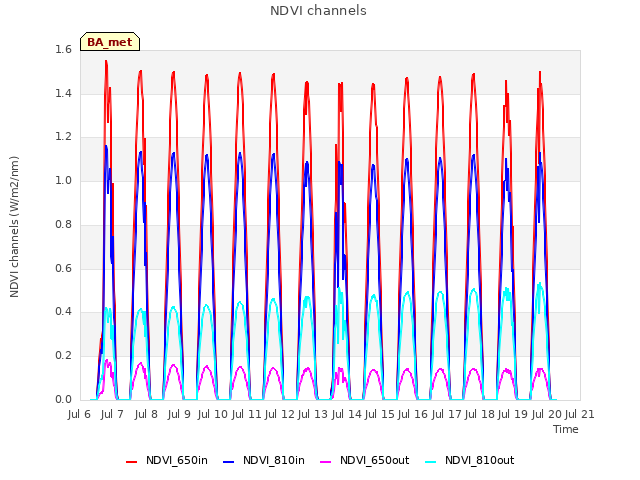 plot of NDVI channels