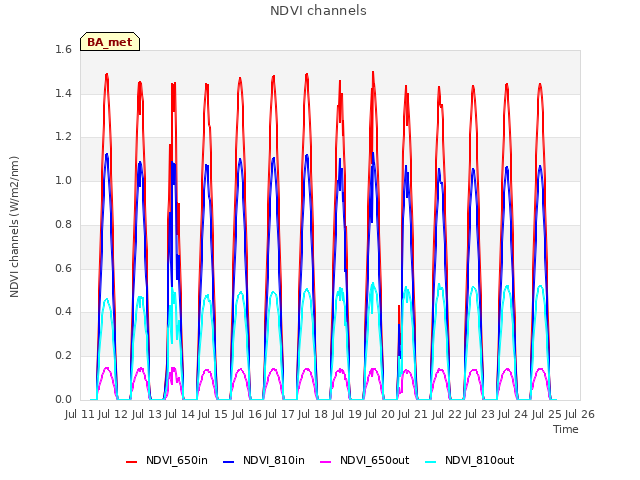 plot of NDVI channels