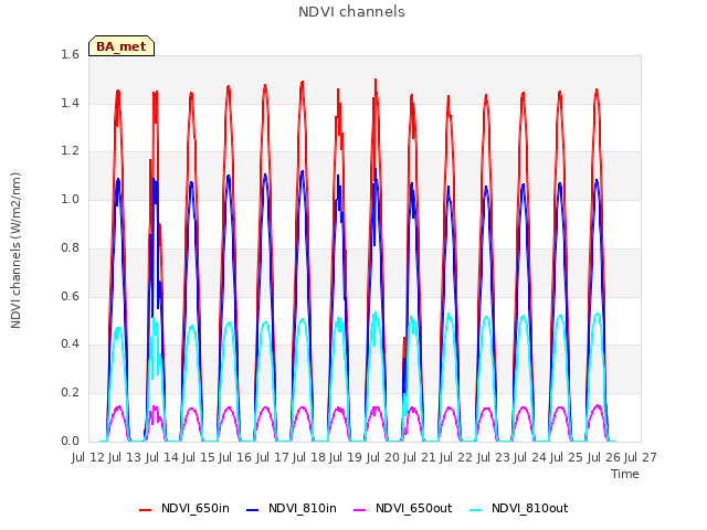 plot of NDVI channels