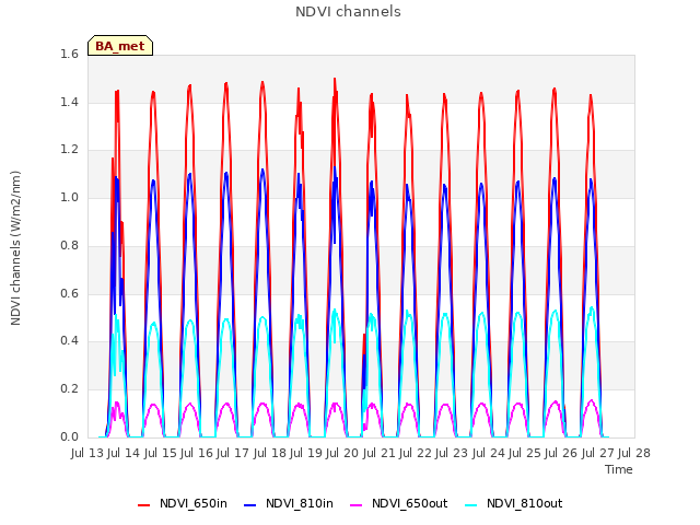 plot of NDVI channels