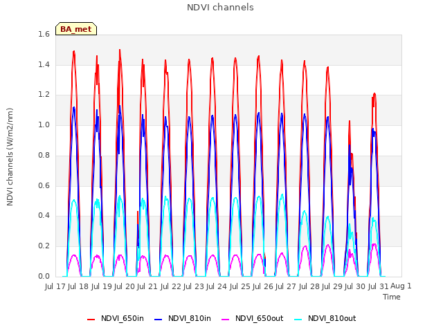 plot of NDVI channels