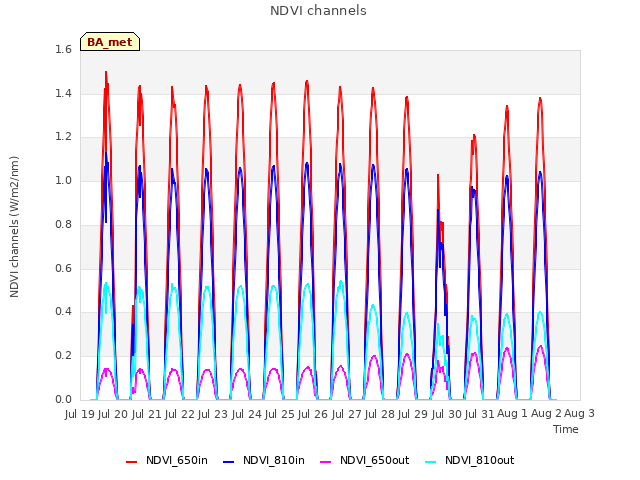 plot of NDVI channels