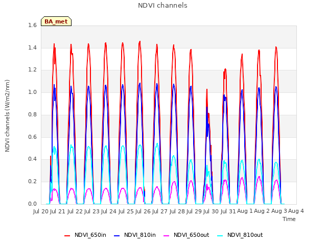 plot of NDVI channels