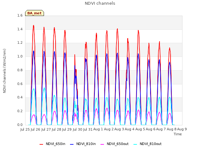 plot of NDVI channels