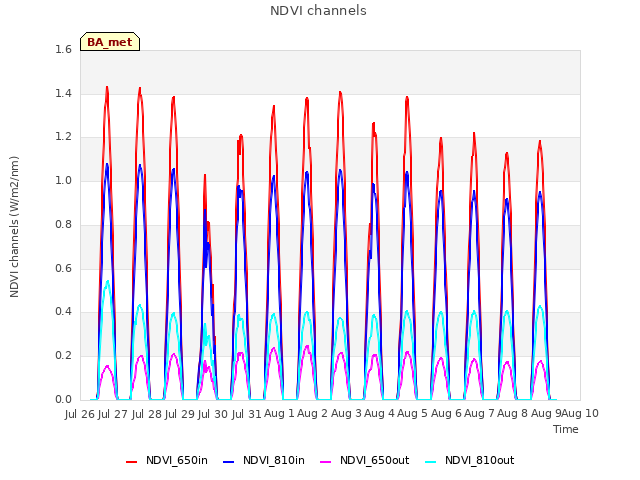 plot of NDVI channels