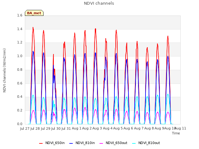 plot of NDVI channels