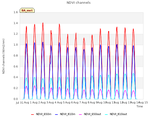 plot of NDVI channels