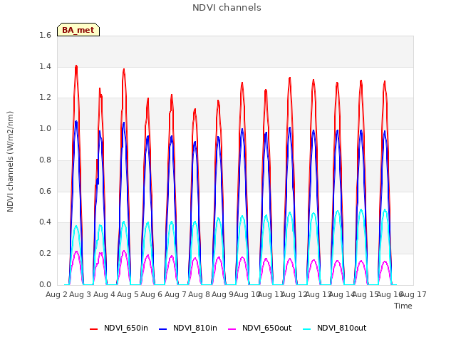 plot of NDVI channels