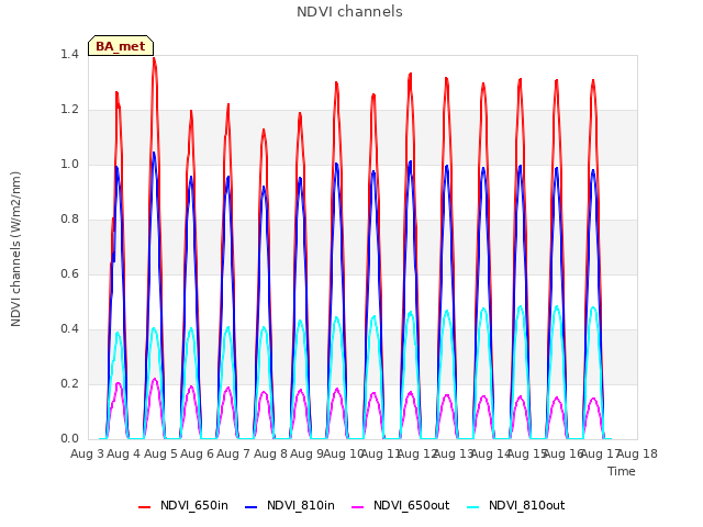 plot of NDVI channels