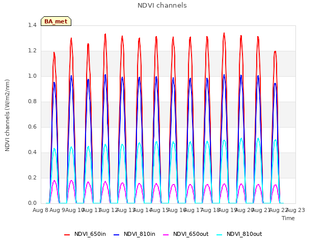 plot of NDVI channels