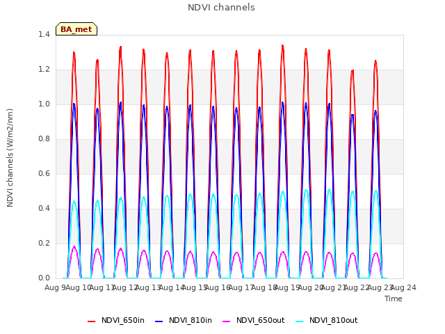 plot of NDVI channels