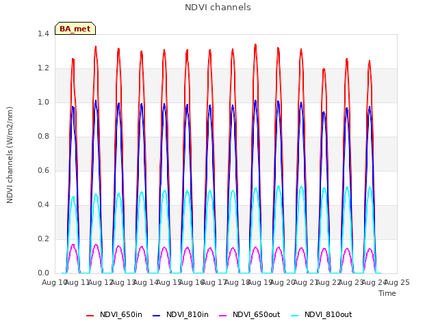 plot of NDVI channels