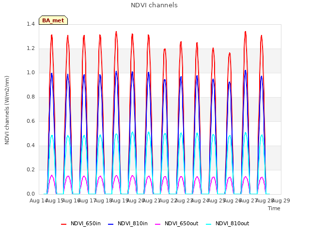 plot of NDVI channels