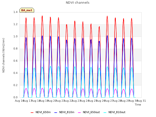 plot of NDVI channels