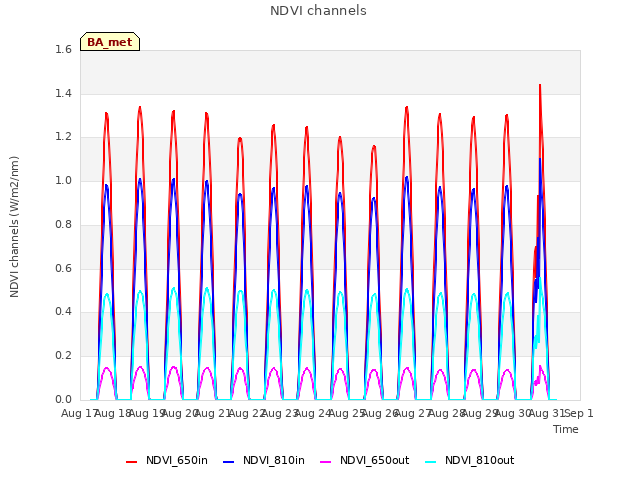 plot of NDVI channels