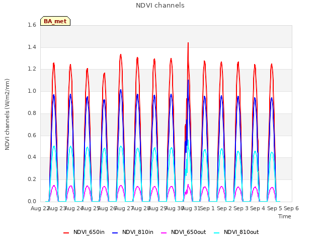 plot of NDVI channels