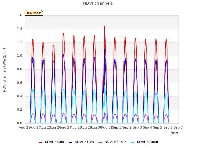 plot of NDVI channels