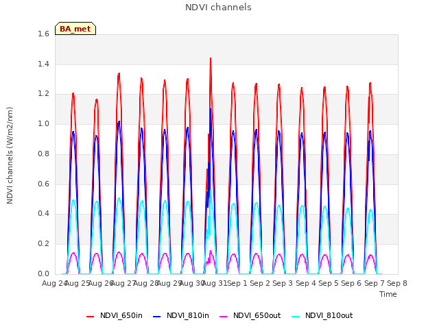 plot of NDVI channels