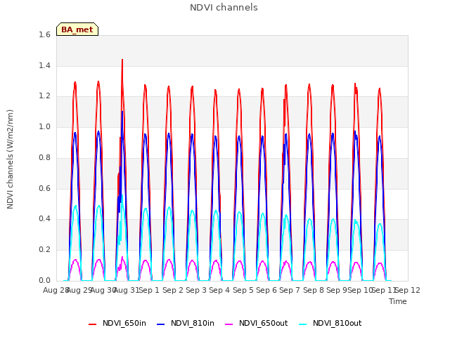 plot of NDVI channels